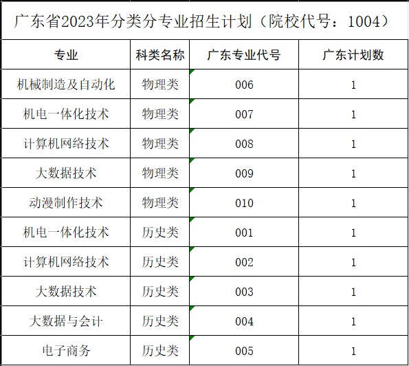 广东省2023年分类分专业招生计划（院校代号：1004）.png