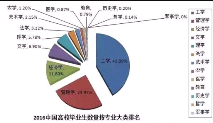 如下图所示,大数据显示,2016年中国高校毕业生按专业大类统计,42