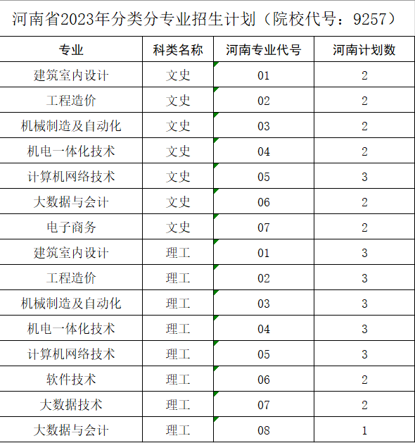 河南省2023年分类分专业招生计划（院校代号：9257）.png