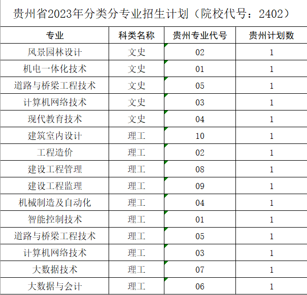 贵州省2023年分类分专业招生计划（院校代号：2402）.png